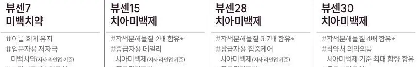 [집중 미백케어] 뷰센28 치아미백제 플로랄민트향 80g 상세페이지 28